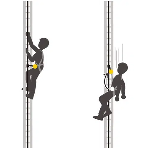 Ilustración de un escalador en dos escenarios: subiendo una escalera utilizando un arnés de diseño europeo Petzl Volt Europeo de Arnés Industrial y cayendo mientras el arnés de diseño europeo evita de forma segura la caída.