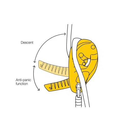 Esta ilustración de un dispositivo de aseguramiento Petzl amarillo presenta flechas y etiquetas: una etiquetada como "Descenso" ilustra el movimiento del mango, mientras que otra resalta la "Función antipánico", que muestra su característica de seguridad autofrenante. Una cuerda pasa a través de este Descensor Industrial para mayor seguridad.