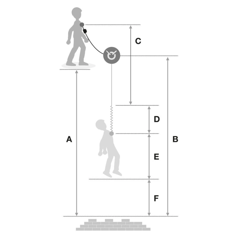 Diagrama de una persona que cae usando Absorbedor Petzl Absorbica -Y 80. "A" representa la altura total de la caída, "B" el punto medio, "C" y "D" muestran la longitud de la línea, donde la absorción de energía reduce la desaceleración. "E" indica la distancia antes de la detención y "F" la distancia desde el suelo hasta la detención.